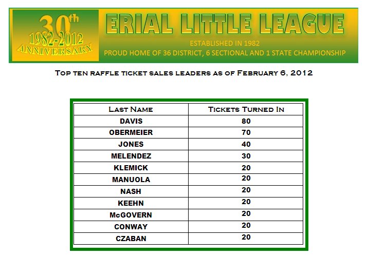 Raffle Sales Leaders as of 02/06/12