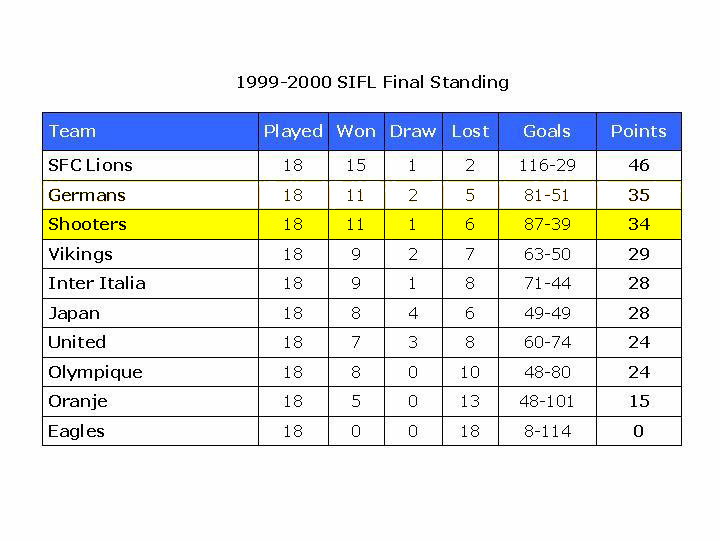 league 1999-00