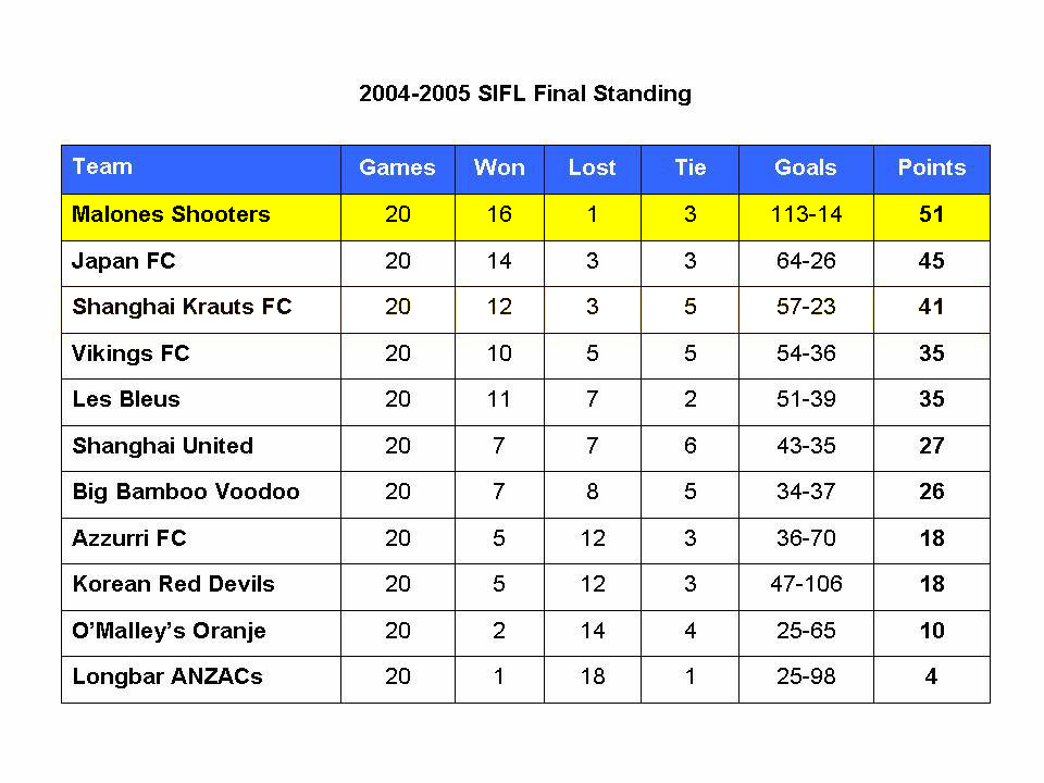 league 2004-05