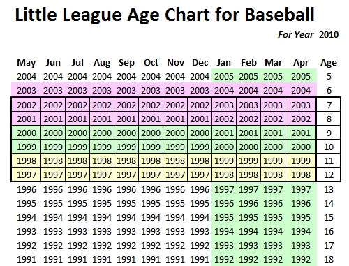 AgeChart2010