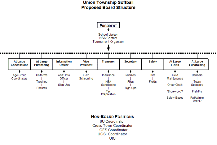 2006 Fall UTS Org chart