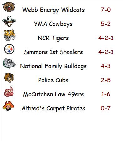 RD Standings