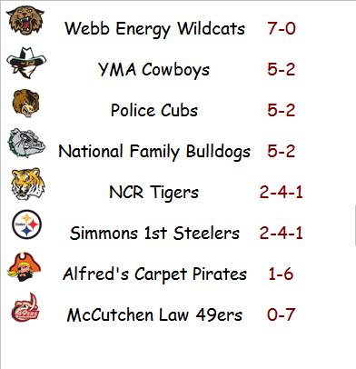Standings