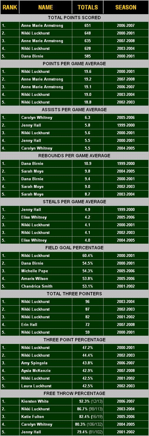Single Season totals 1997-2008