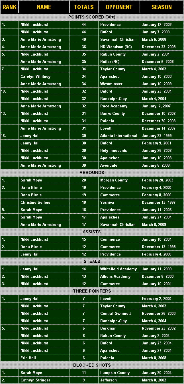 Single Game totals 1997-2009