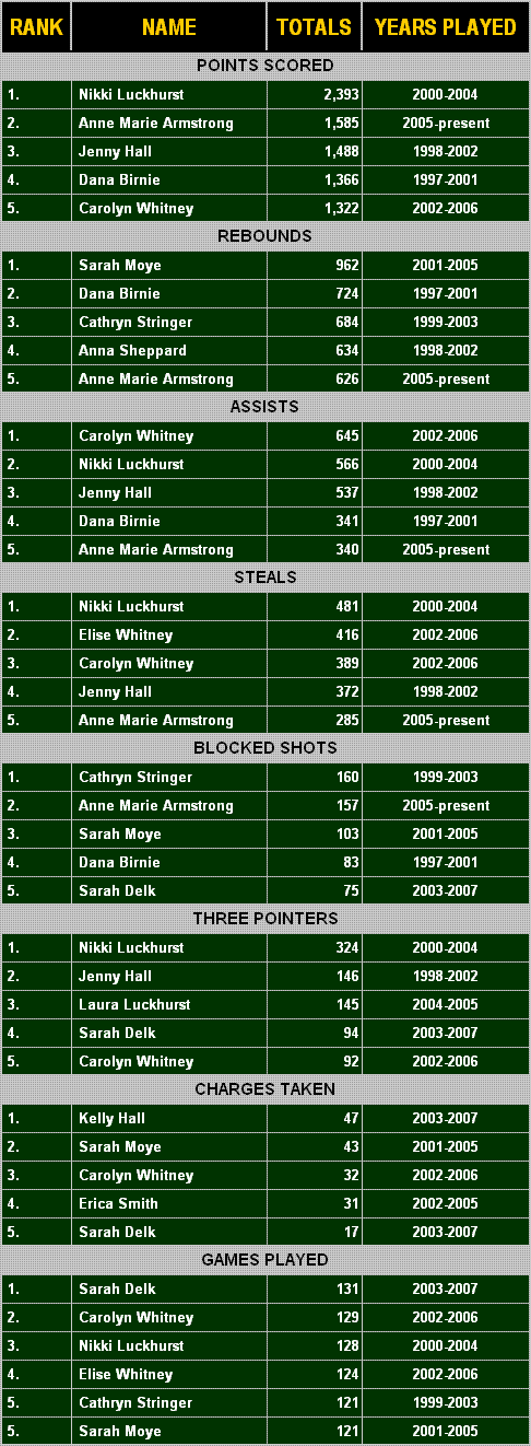 Career totals 1997-2008
