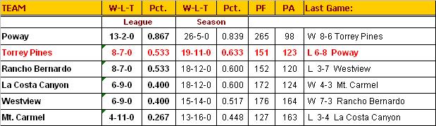 2008 standings 5.16