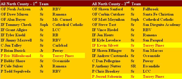 2007 NCT All N Cty teams