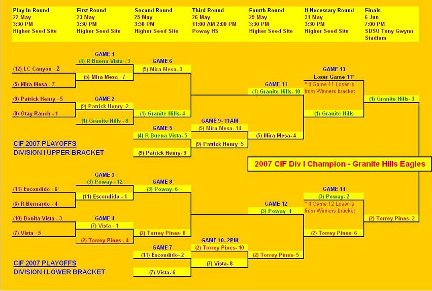 2007 CIF playoff bracket 10