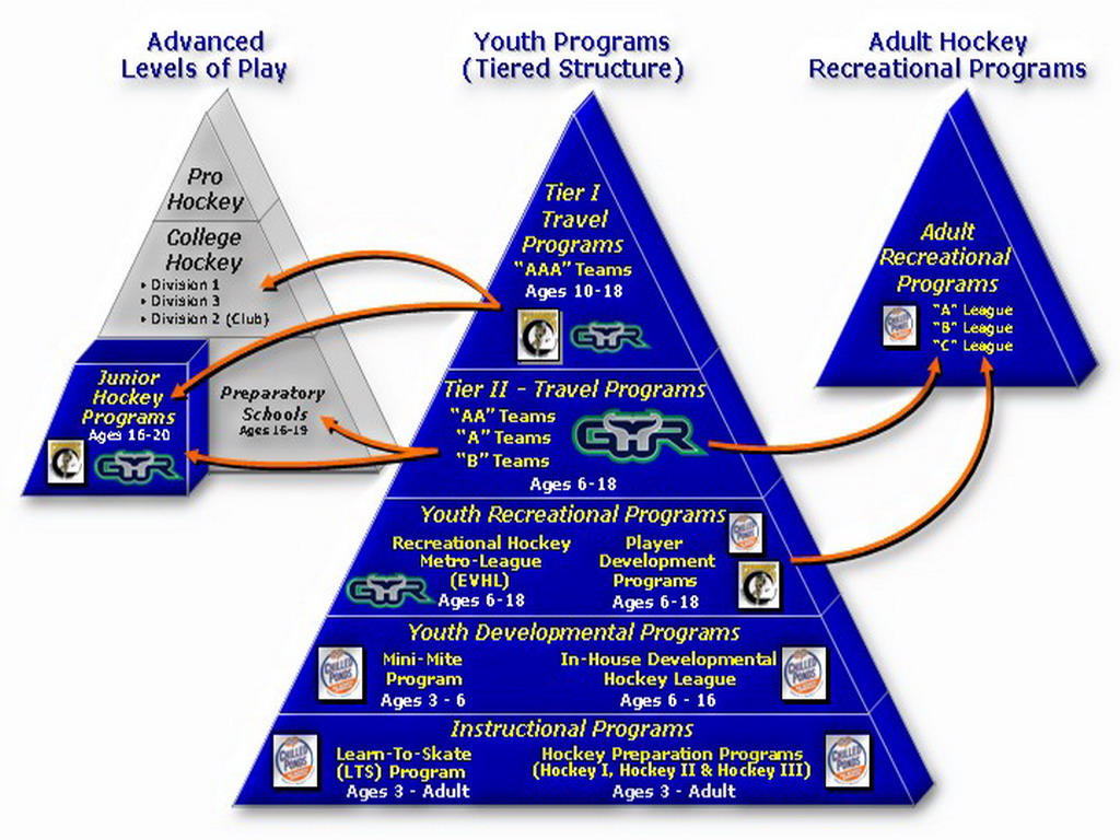 Hampton Roads Player Development Pyramid