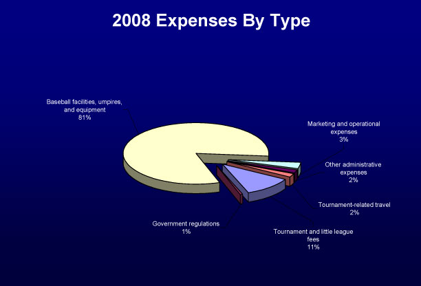 08 expenses chart