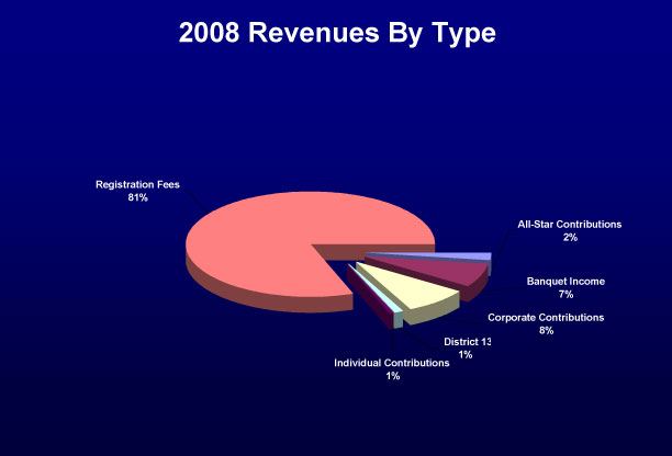 08 revenues chart
