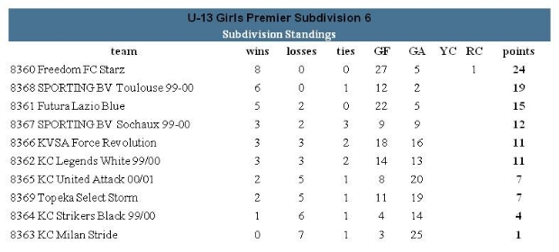 Fall 2012 D6 Standings.jpg