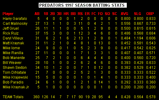 Batting 1997
