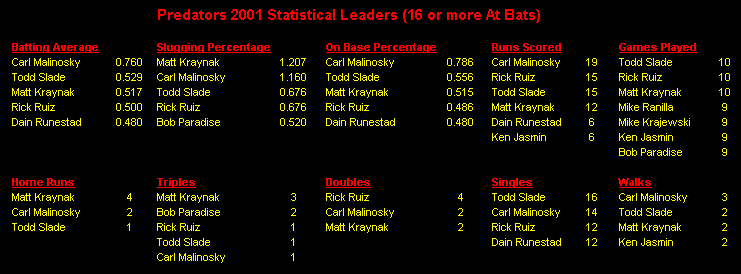 2001 Statistical Leaders