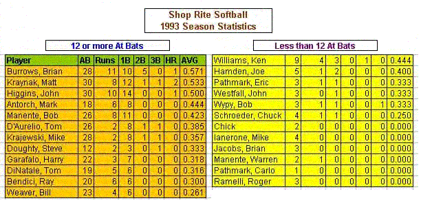 1993 Stats