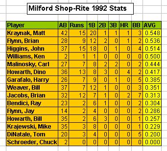 1992 Season Stats