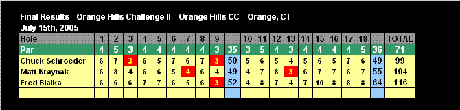 20050715GolfResults