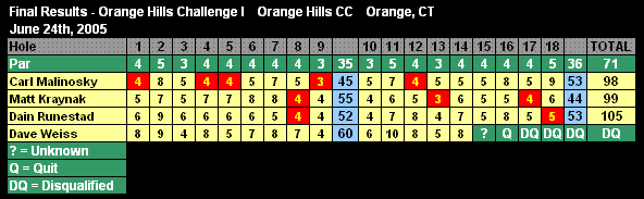 Golf20050624Results