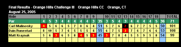 GolfResults20050825