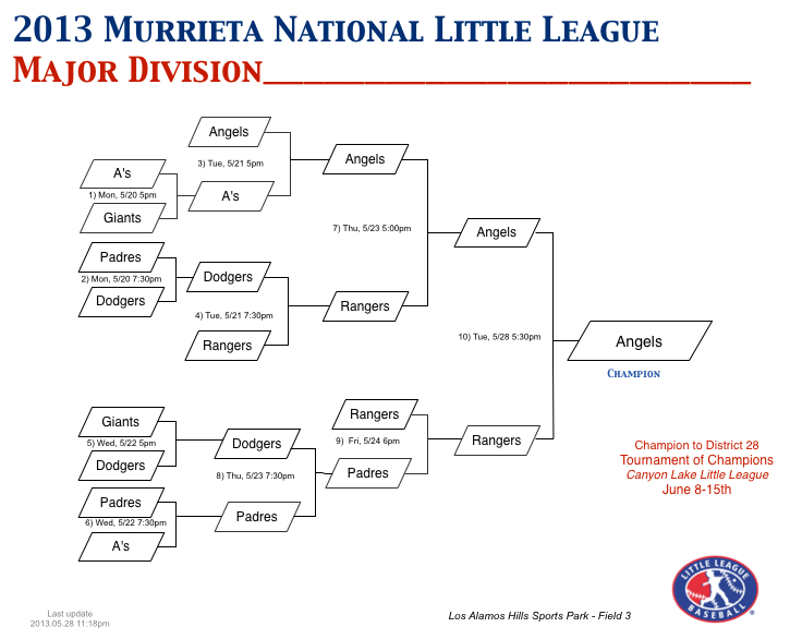 MajorBracket2013