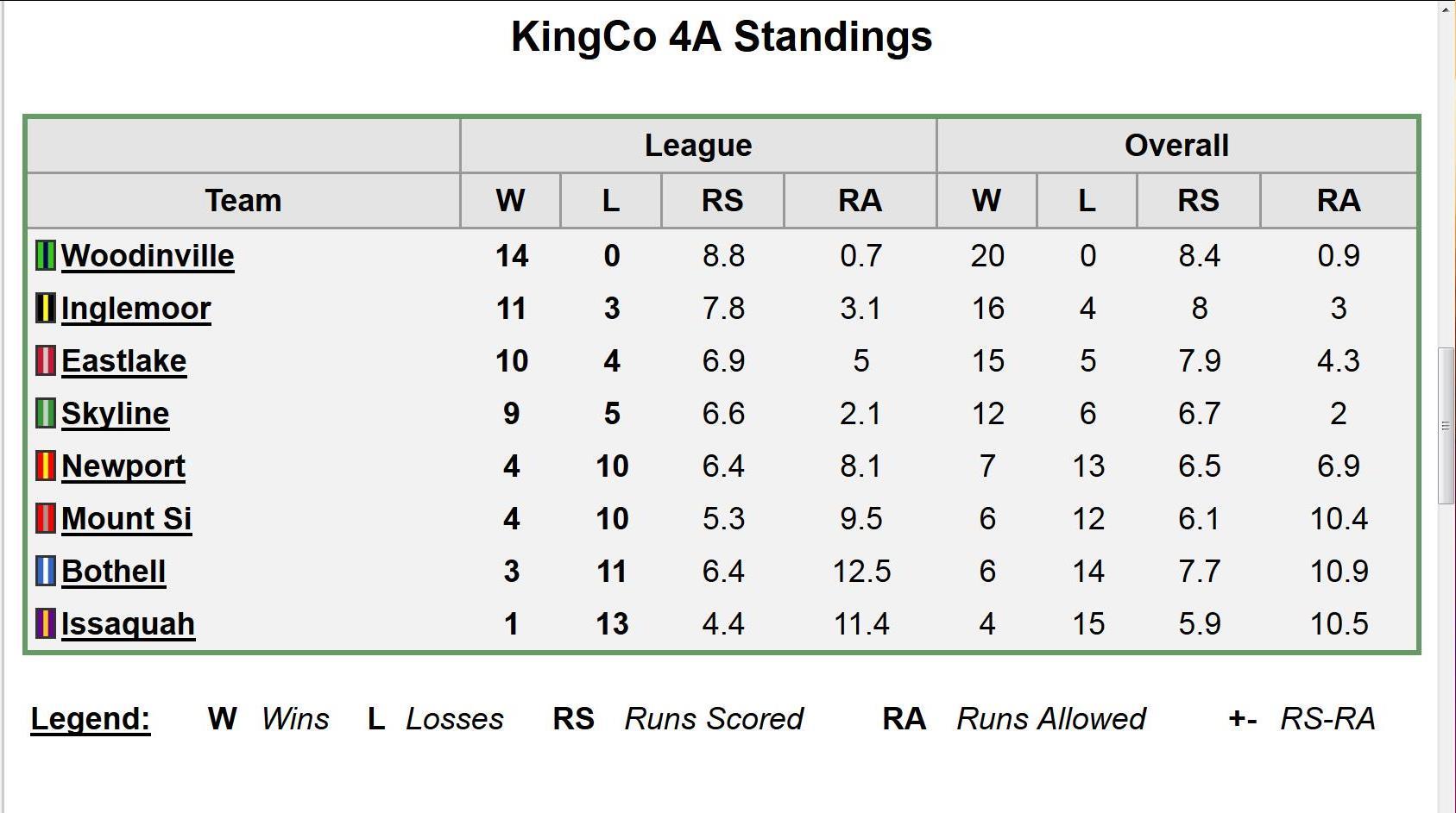 Varsity KingCo 4A Regular Season Record