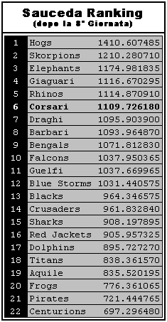 Sauceda Ranking 8° Giornata