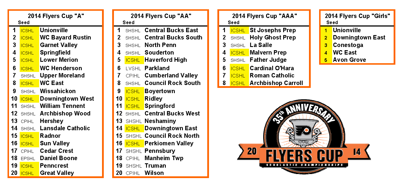 2014 Flyers Cup Seedings